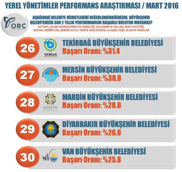 İşte Türkiye'nin en başarılı belediyeleri - 6