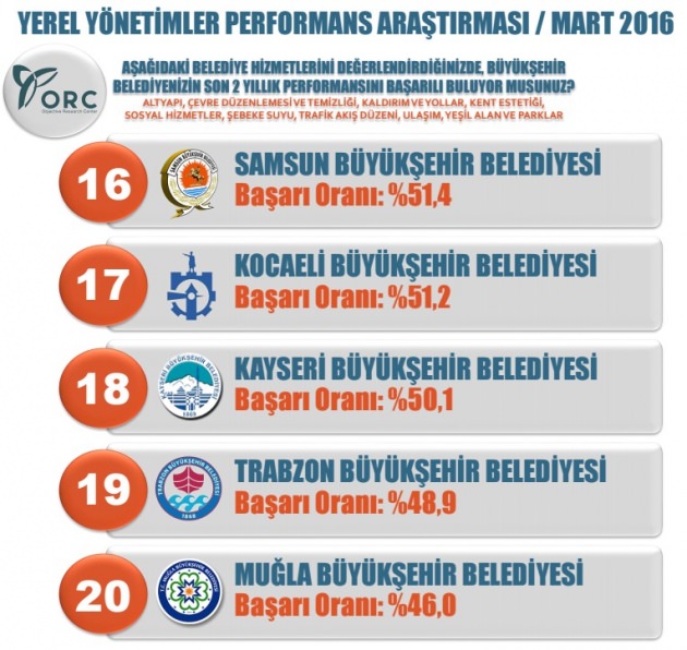 İşte Türkiye'nin en başarılı belediyeleri - 4