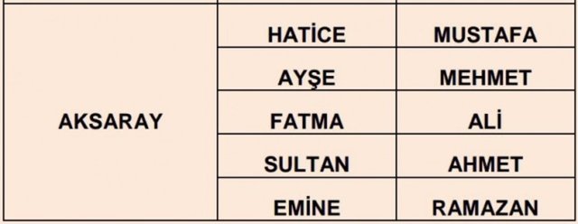 Türkiye'de en çok kullanılan isimler - 79