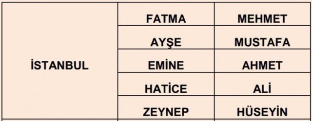 Türkiye'de en çok kullanılan isimler - 7