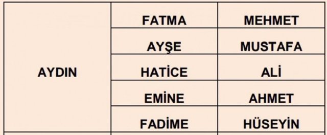 Türkiye'de en çok kullanılan isimler - 54