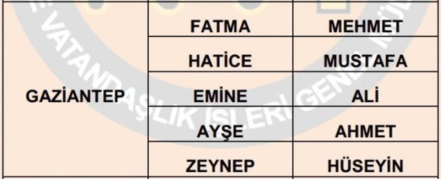 Türkiye'de en çok kullanılan isimler - 57