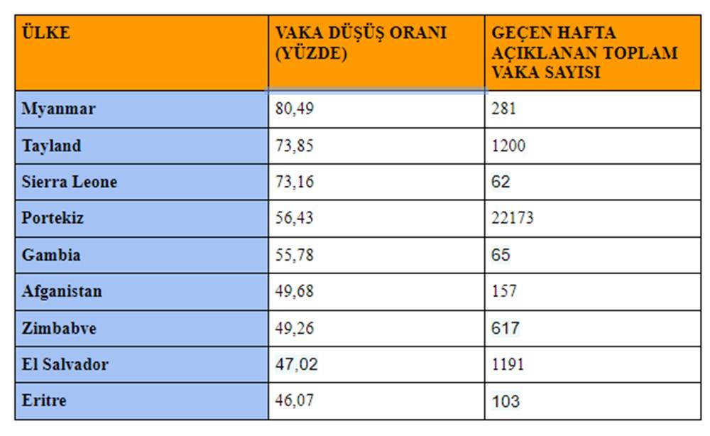 Koronavirüs salgını son beş haftadır küresel olarak küçülüyor: Nedeni aşılar mı? - 84313