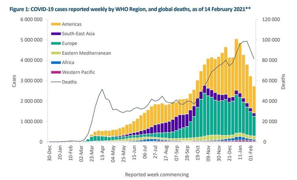 Koronavirüs salgını son beş haftadır küresel olarak küçülüyor: Nedeni aşılar mı? - 84315