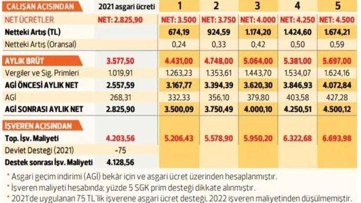 Milyonları ilgilendiriyor: İşte asgari ücrette 5 olasılık - 11