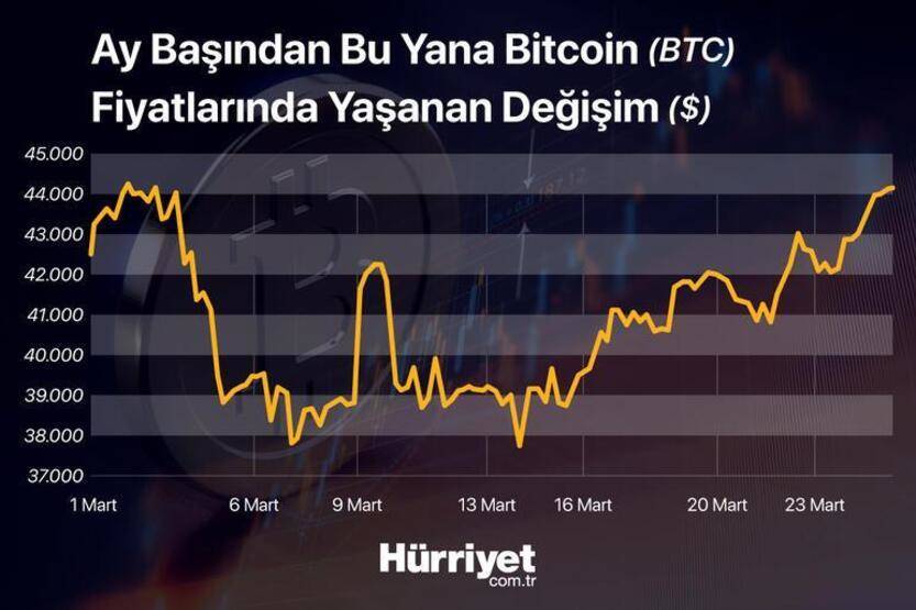 Bitcoin'de yükseliş sürüyor: Kaos alarmı - 5