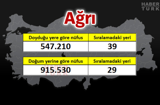 İşte 81 ilin gerçek nüfusu - 1
