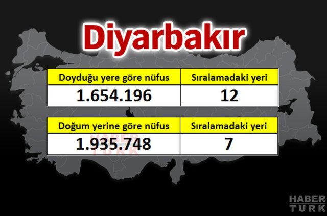 İşte 81 ilin gerçek nüfusu - 27