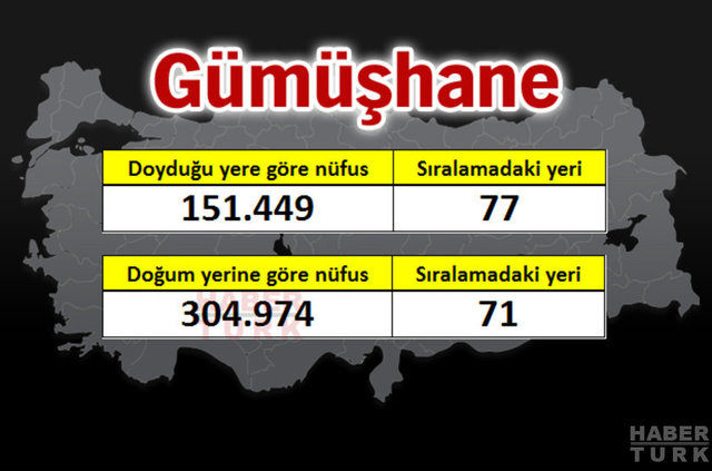 İşte 81 ilin gerçek nüfusu - 35