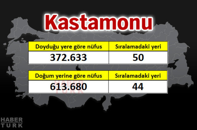 İşte 81 ilin gerçek nüfusu - 42