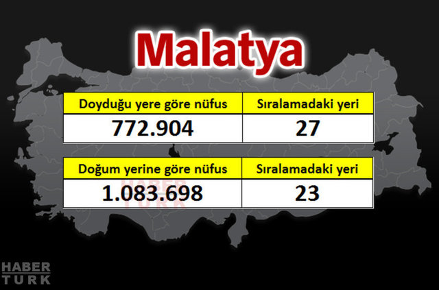 İşte 81 ilin gerçek nüfusu - 57