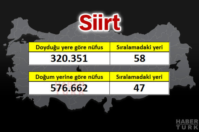 İşte 81 ilin gerçek nüfusu - 70