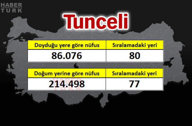 İşte 81 ilin gerçek nüfusu - 75