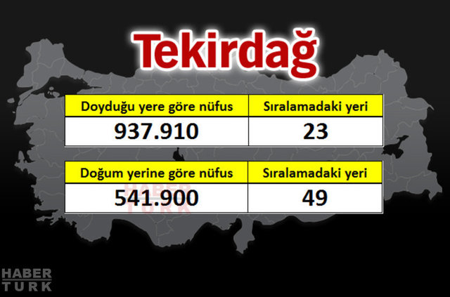 İşte 81 ilin gerçek nüfusu - 74