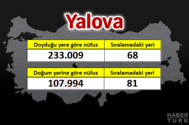 İşte 81 ilin gerçek nüfusu - 80