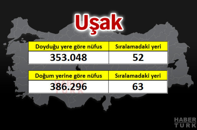 İşte 81 ilin gerçek nüfusu - 77