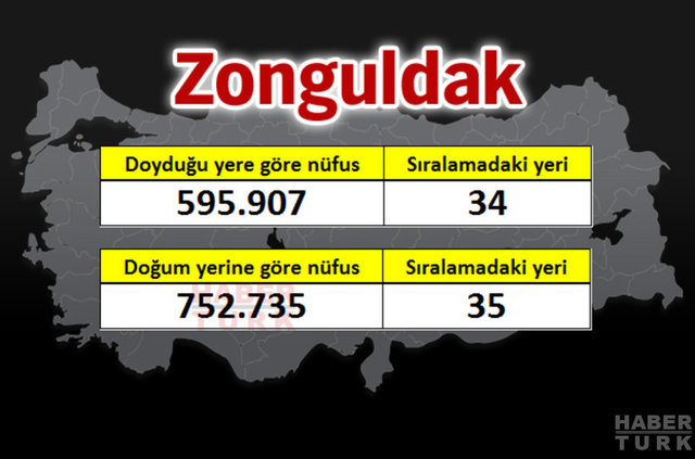 İşte 81 ilin gerçek nüfusu - 81