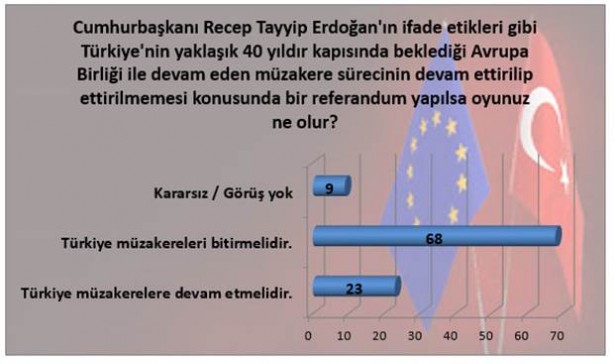 Türkiye AB ile müzakareleri sonlandırmalı mı? - 3