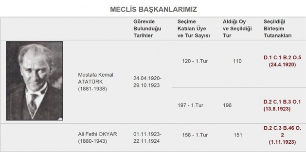1920'den günümüze Meclis Başkanları - 1