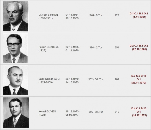 1920'den günümüze Meclis Başkanları - 4