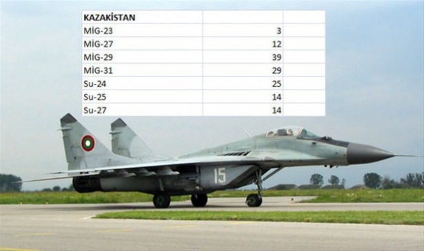 Hangi ülkenin kaç savaş uçağı var? - 142