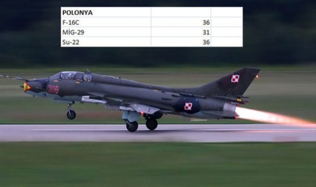 Hangi ülkenin kaç savaş uçağı var? - 20