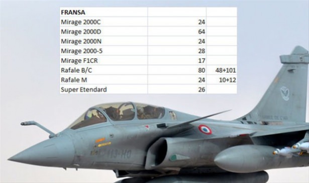 Hangi ülkenin kaç savaş uçağı var? - 140
