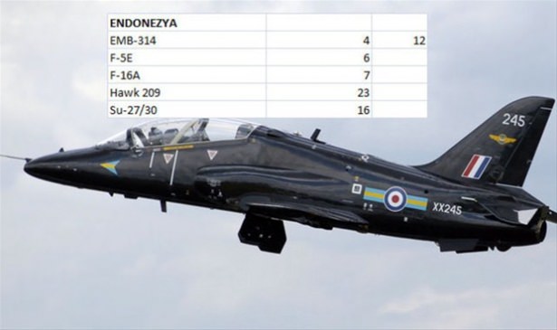 Hangi ülkenin kaç savaş uçağı var? - 89