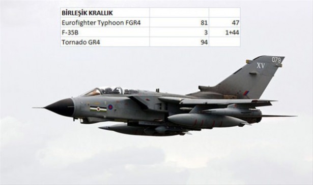 Hangi ülkenin kaç savaş uçağı var? - 27