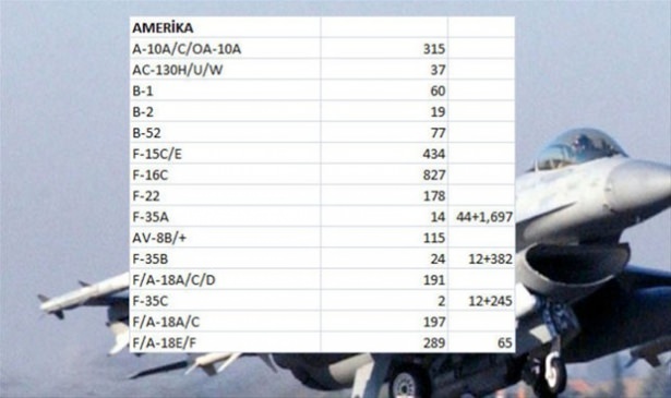 Hangi ülkenin kaç savaş uçağı var? - 125
