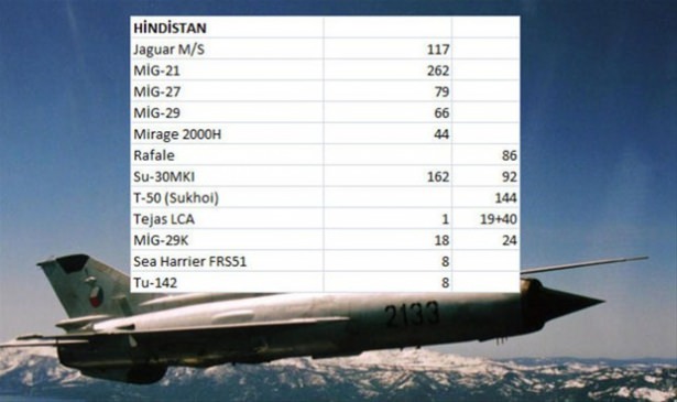 Hangi ülkenin kaç savaş uçağı var? - 71