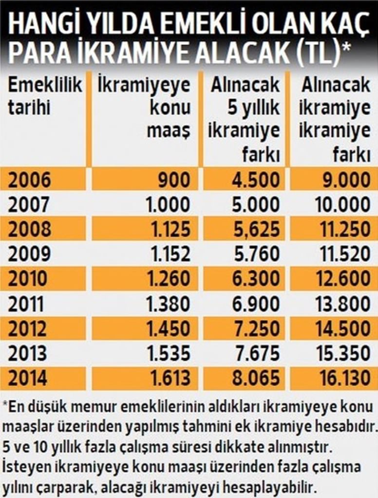 Binlerce emekli memura ikramiye farkı - 10