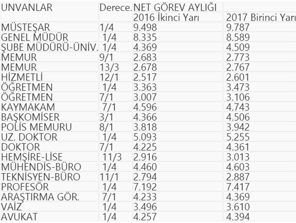 Emekli ve memurların 2017 zammı belli oldu - 14