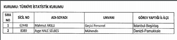 İşte kamudan ihraç edilen memurların tam listesi - 14