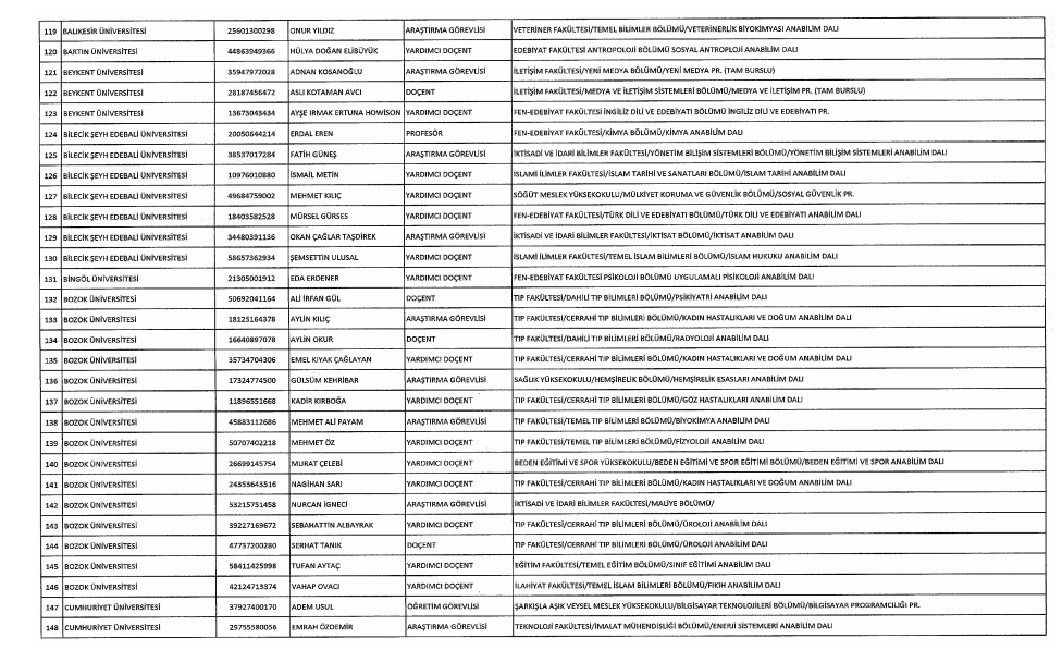KHK ile ihraç edilen akademisyenlerin tam listesi - 6