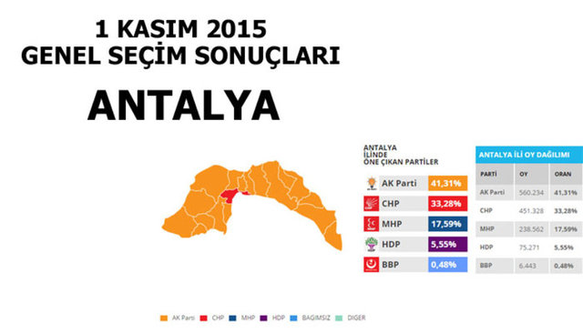 Hangi şehir hangi partiye oy verdi? - 24