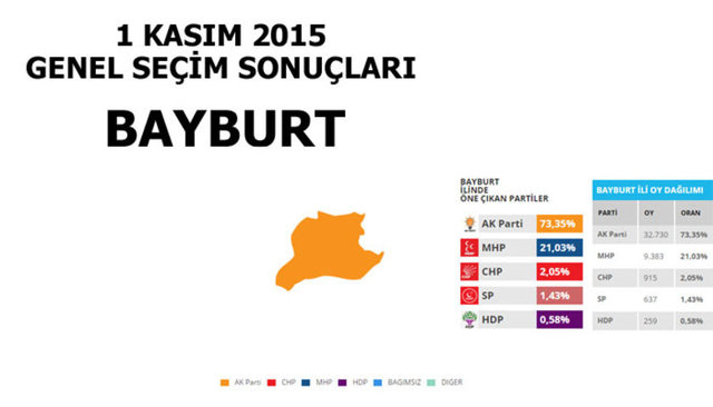 Hangi şehir hangi partiye oy verdi? - 45