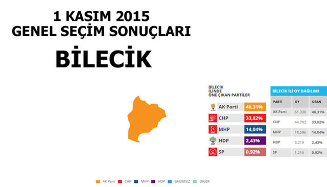 Hangi şehir hangi partiye oy verdi? - 48
