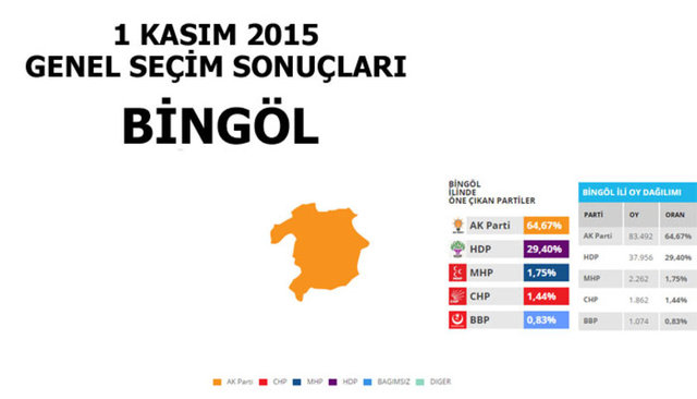 Hangi şehir hangi partiye oy verdi? - 51