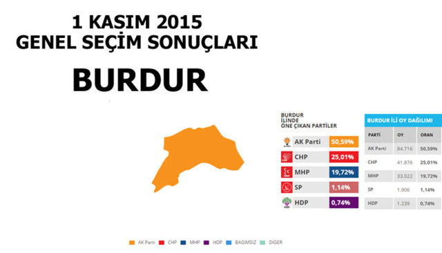 Hangi şehir hangi partiye oy verdi? - 60