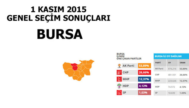 Hangi şehir hangi partiye oy verdi? - 63