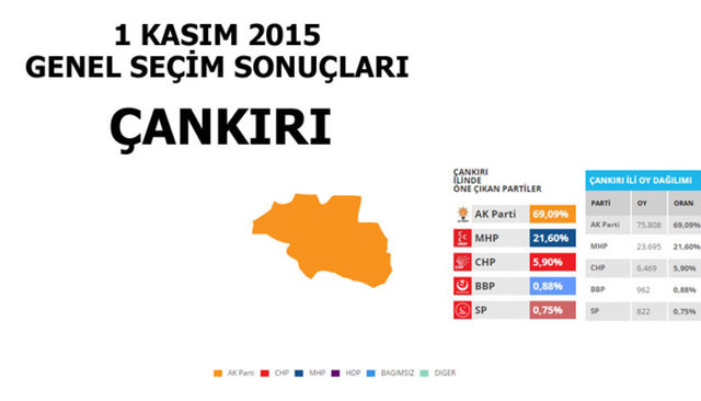 Hangi şehir hangi partiye oy verdi? - 69