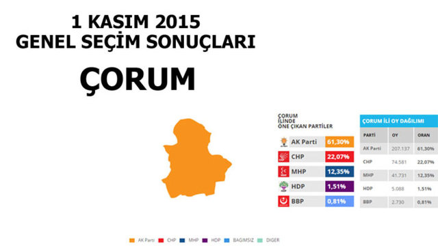 Hangi şehir hangi partiye oy verdi? - 72