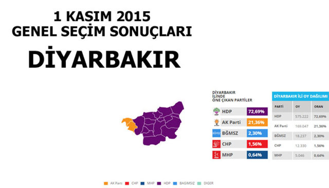 Hangi şehir hangi partiye oy verdi? - 78