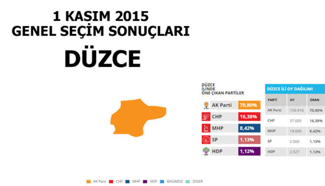 Hangi şehir hangi partiye oy verdi? - 81