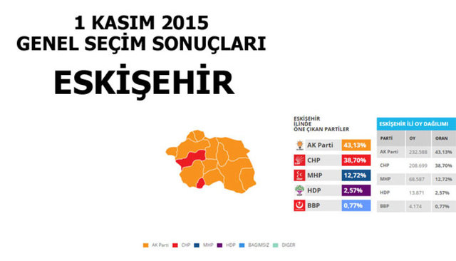 Hangi şehir hangi partiye oy verdi? - 96