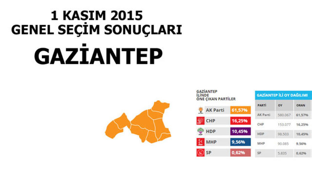 Hangi şehir hangi partiye oy verdi? - 99