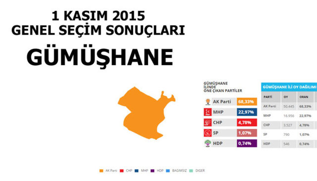 Hangi şehir hangi partiye oy verdi? - 105