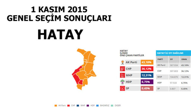 Hangi şehir hangi partiye oy verdi? - 111