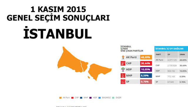 Hangi şehir hangi partiye oy verdi? - 120